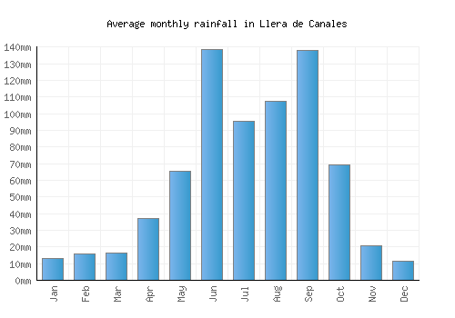 Llera de Canales monthly rainfall chart (mm)