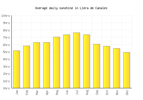 Llera de Canales average daily sunshine chart
