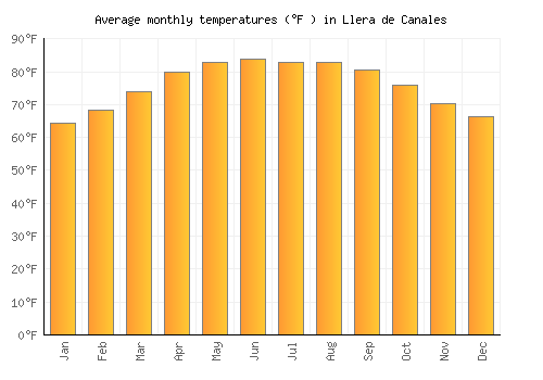 Llera de Canales average temperature chart (Fahrenheit)