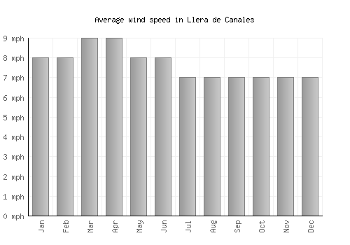 Llera de Canales average winspeed by month (mph)