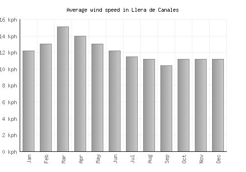 Llera de Canales average winspeed by month (km/h)