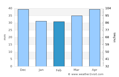 Llíria average rain in February