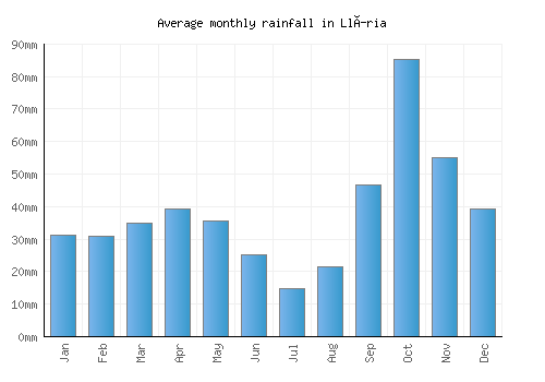 Llíria monthly rainfall chart (mm)