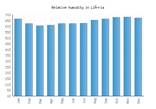 Llíria relative humidity averages