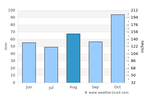 Laudio / Llodio average rain in August