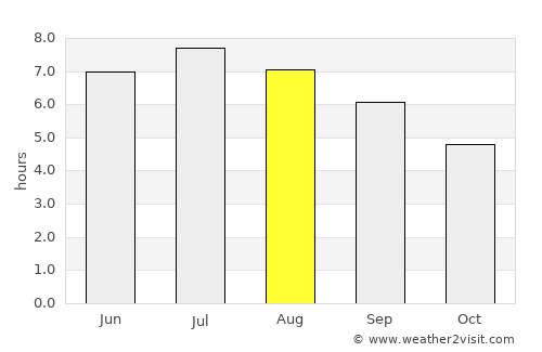 Laudio / Llodio average rain in August