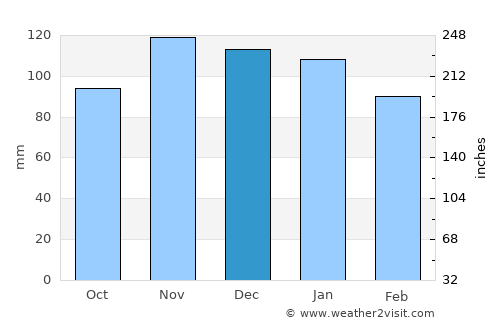 Laudio / Llodio average rain in December