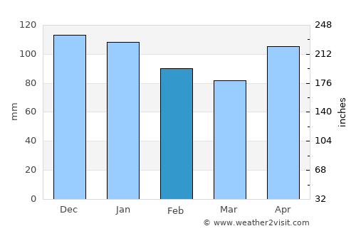 Laudio / Llodio average rain in February