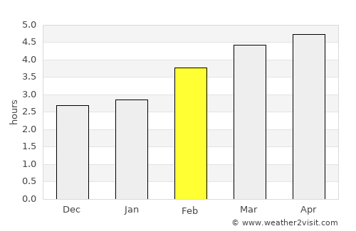 Laudio / Llodio average rain in February