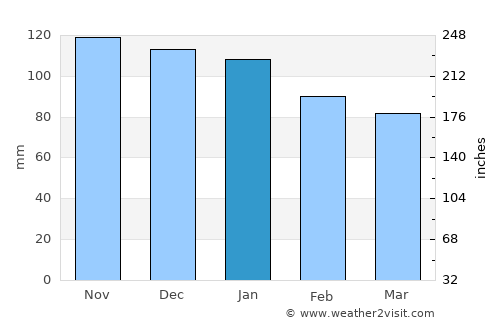 Laudio / Llodio average rain in January