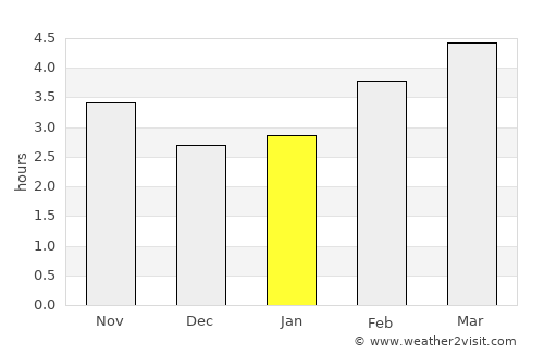 Laudio / Llodio average rain in January
