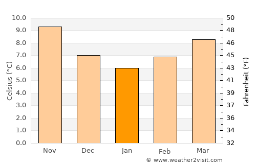 Laudio / Llodio average temperature in January