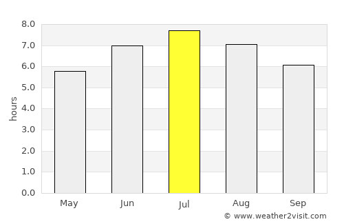 Laudio / Llodio average rain in July