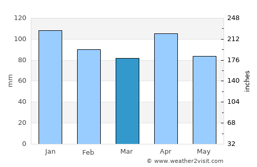 Laudio / Llodio average rain in March