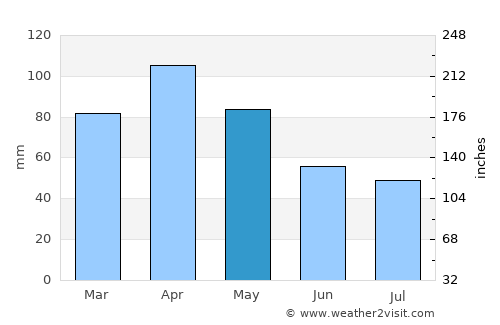 Laudio / Llodio average rain in May