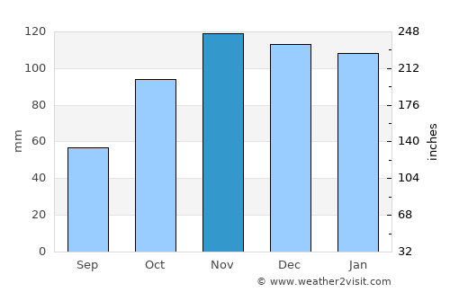 Laudio / Llodio average rain in November