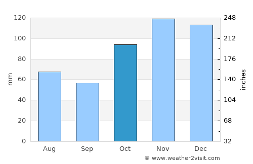 Laudio / Llodio average rain in October