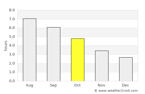 Laudio / Llodio average rain in October