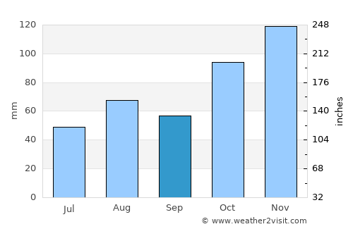 Laudio / Llodio average rain in September