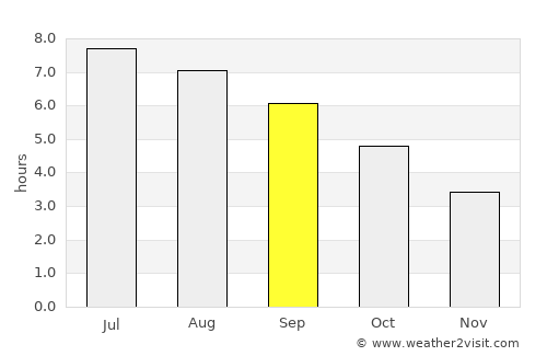 Laudio / Llodio average rain in September
