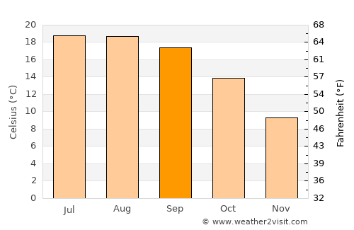 Laudio / Llodio average temperature in September