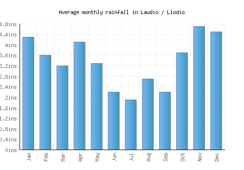 Laudio / Llodio monthly rainfall chart (inches)