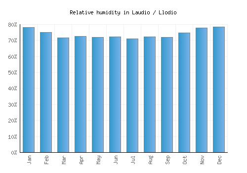 Laudio / Llodio relative humidity averages