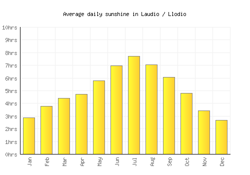 Laudio / Llodio average daily sunshine chart