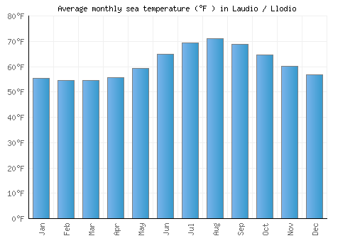 Laudio / Llodio average sea temperature chart (Fahrenheit)