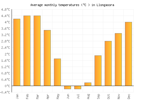 Llongasora average temperature chart (Celsius)