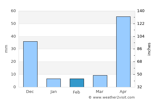 Llorente average rain in February