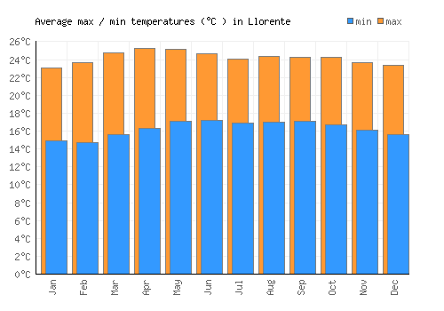 Llorente average minimum / maximum temperatures (Celsius)