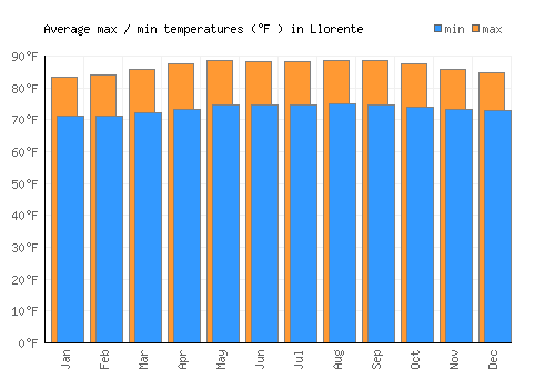 Llorente average minimum / maximum temperatures (Fahrenheit)