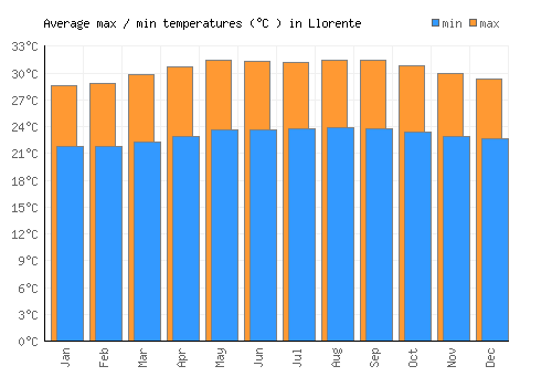 Llorente average minimum / maximum temperatures (Celsius)