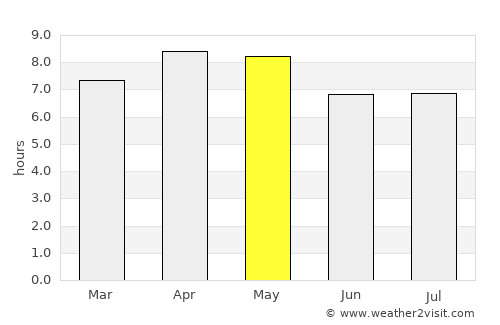 Llorente average rain in May