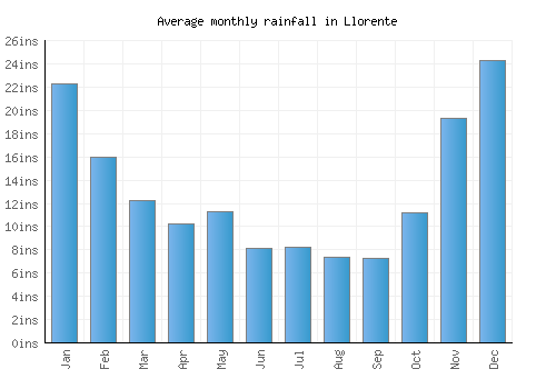 Llorente monthly rainfall chart (inches)