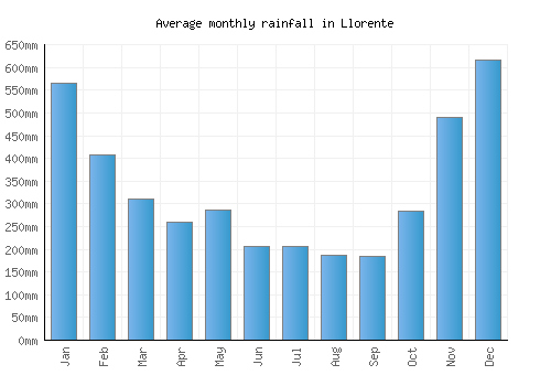 Llorente monthly rainfall chart (mm)
