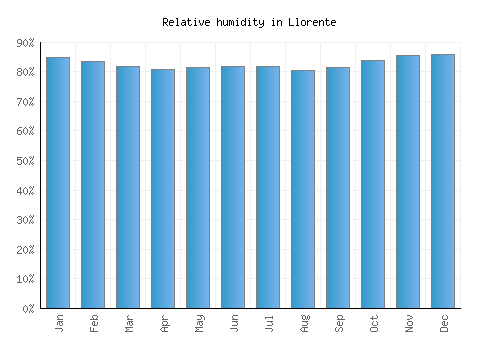 Llorente relative humidity averages