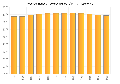 Llorente average temperature chart (Fahrenheit)
