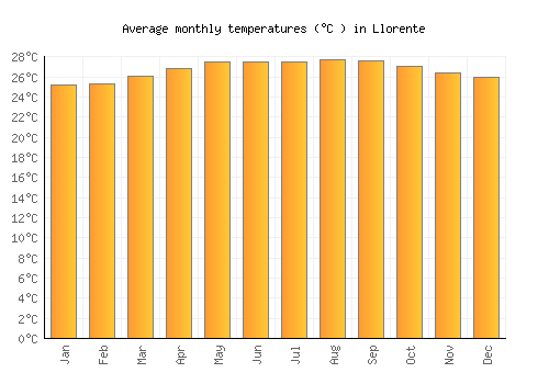 Llorente average temperature chart (Celsius)