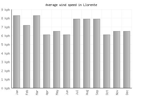 Llorente average winspeed by month (km/h)