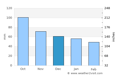 Lloret de Mar average rain in December