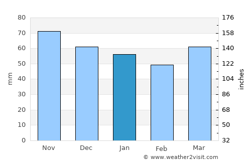 Lloret de Mar average rain in January