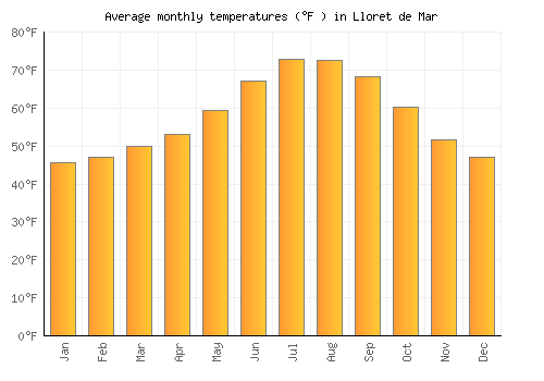 Lloret de Mar average temperature chart (Fahrenheit)