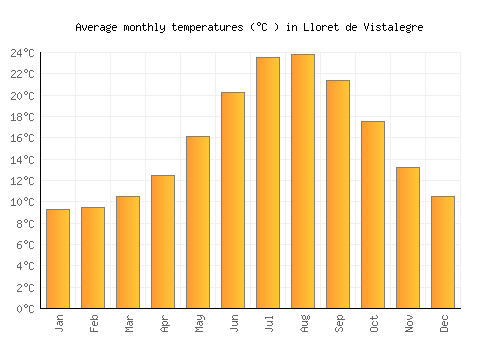 Lloret de Vistalegre average temperature chart (Celsius)