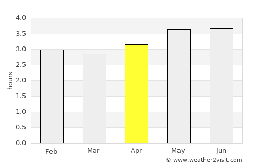 Lloró average rain in April