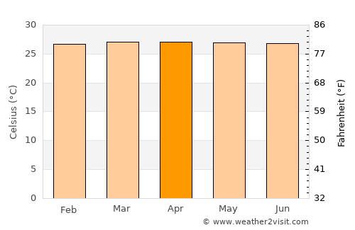 Lloró average temperature in April
