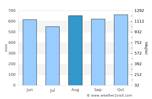 Lloró average rain in August