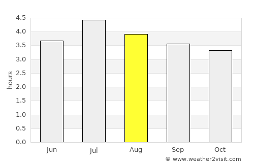 Lloró average rain in August