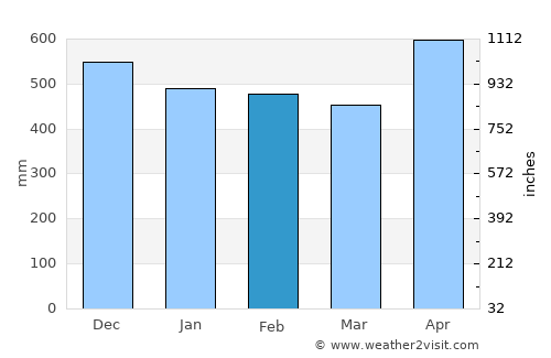 Lloró average rain in February